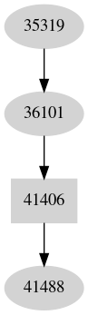 Dependency graph