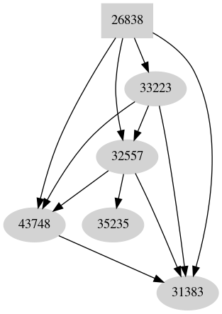 Dependency graph