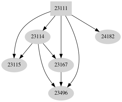 Dependency graph