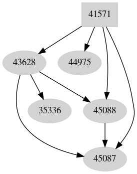 Dependency graph