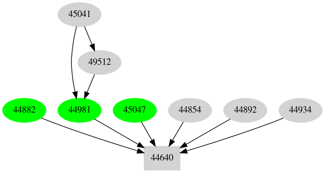 Dependency graph