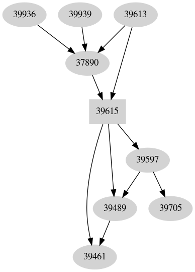 Dependency graph