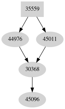 Dependency graph