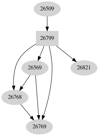 Dependency graph