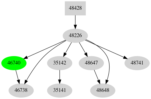 Dependency graph