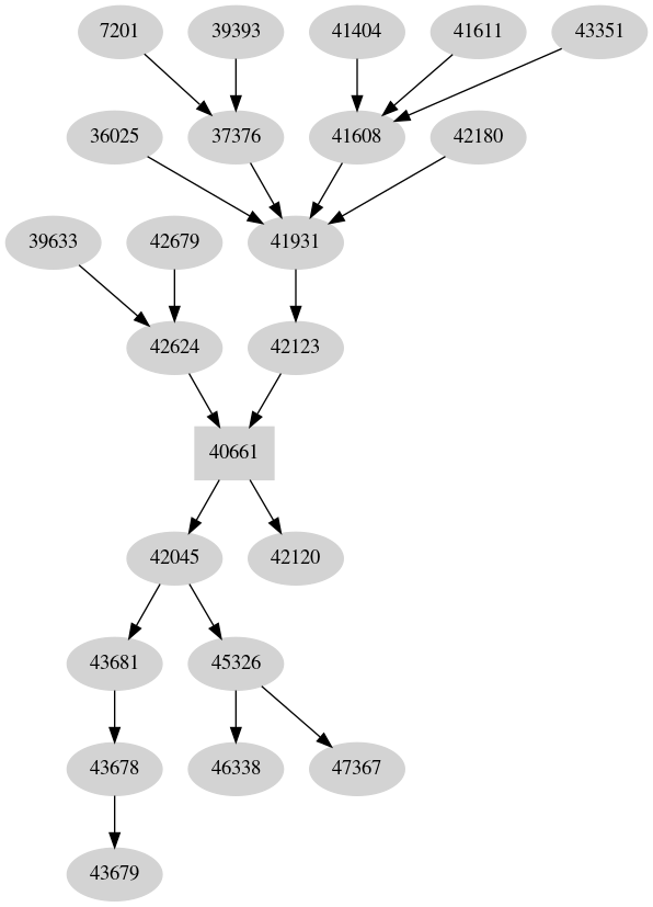Dependency graph