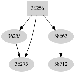 Dependency graph