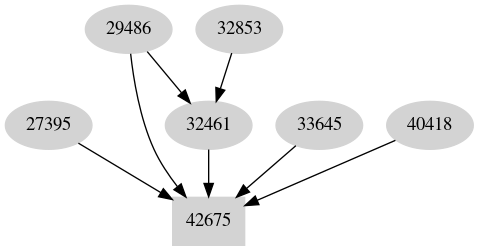 Dependency graph
