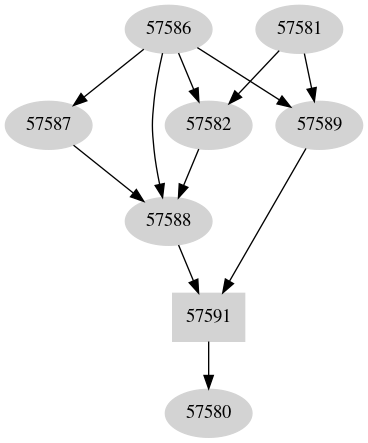 Dependency graph