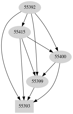 Dependency graph