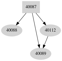 Dependency graph