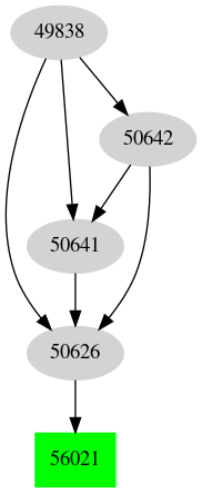 Dependency graph