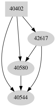 Dependency graph