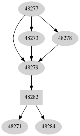 Dependency graph