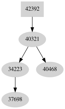 Dependency graph