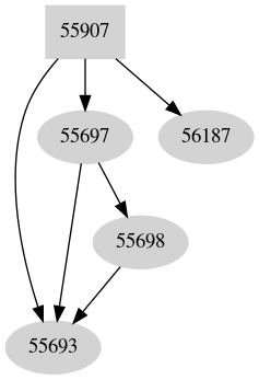 Dependency graph