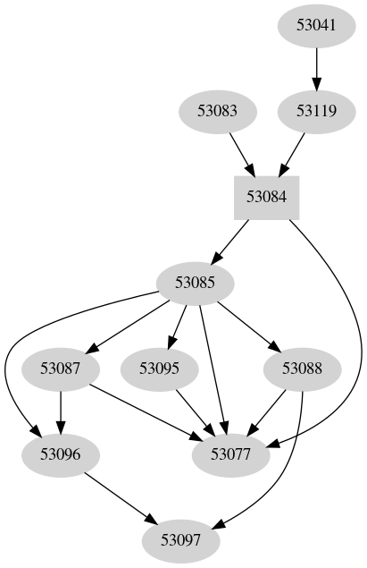 Dependency graph