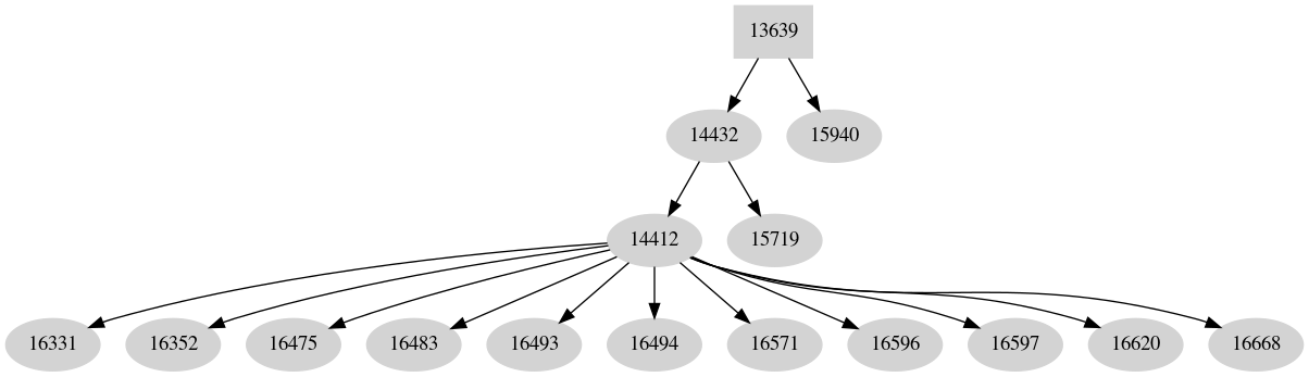 Dependency graph