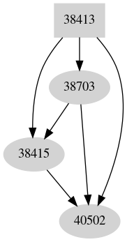 Dependency graph
