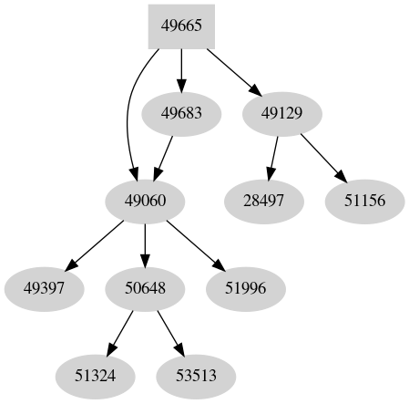 Dependency graph