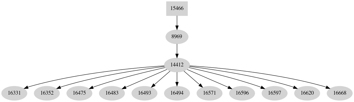 Dependency graph