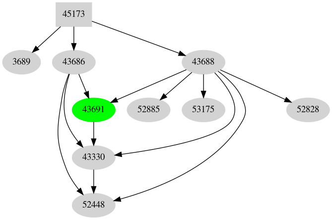 Dependency graph