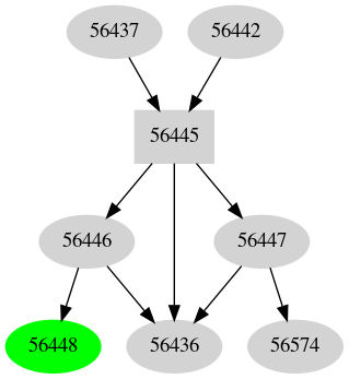 Dependency graph