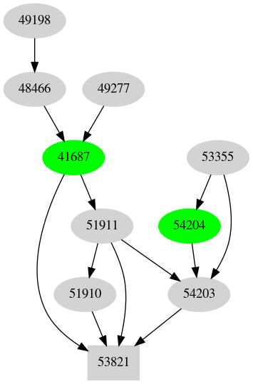 Dependency graph