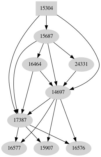 Dependency graph