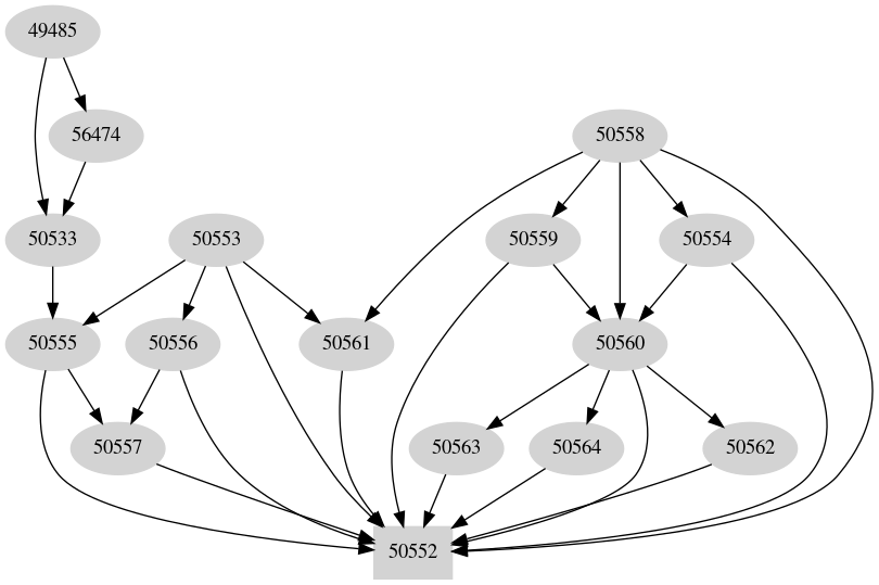 Dependency graph