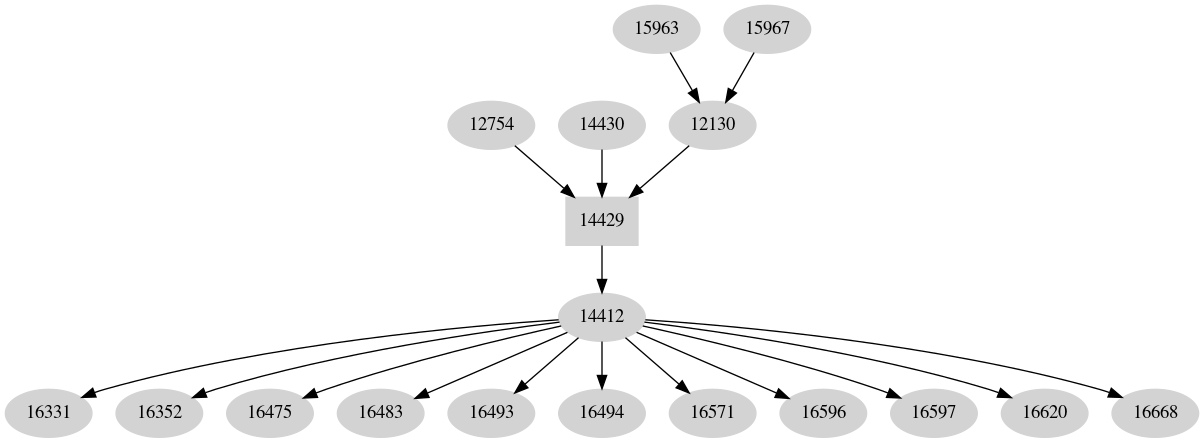 Dependency graph