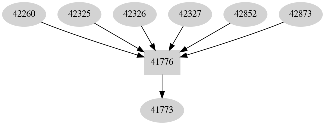 Dependency graph