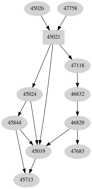 Dependency graph