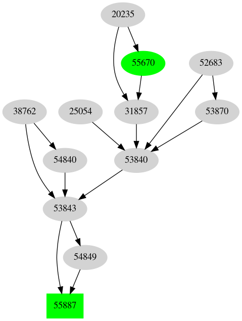 Dependency graph
