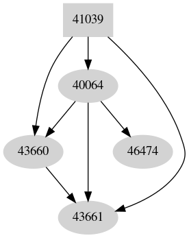 Dependency graph