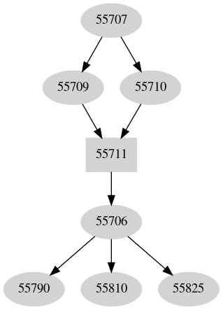 Dependency graph