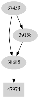 Dependency graph