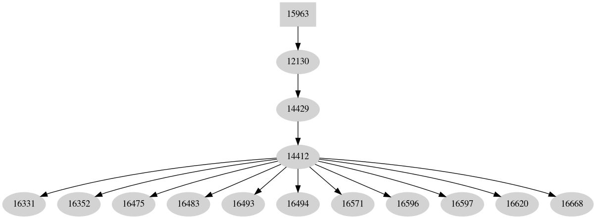 Dependency graph