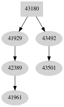 Dependency graph
