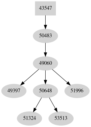 Dependency graph