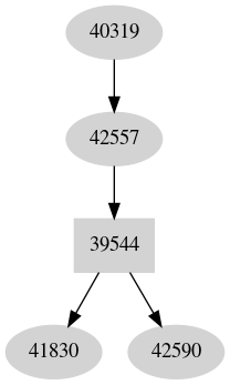 Dependency graph