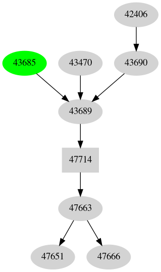 Dependency graph