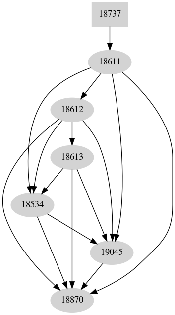 Dependency graph