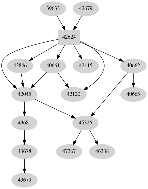 Dependency graph
