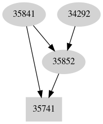 Dependency graph