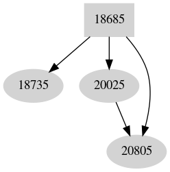 Dependency graph