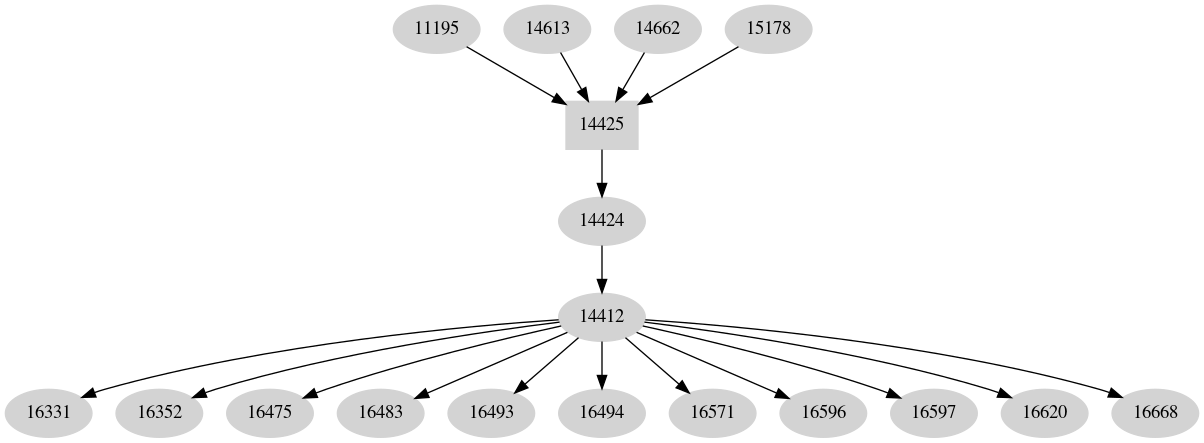 Dependency graph