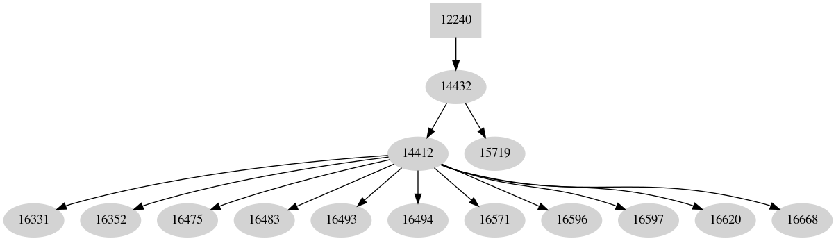 Dependency graph