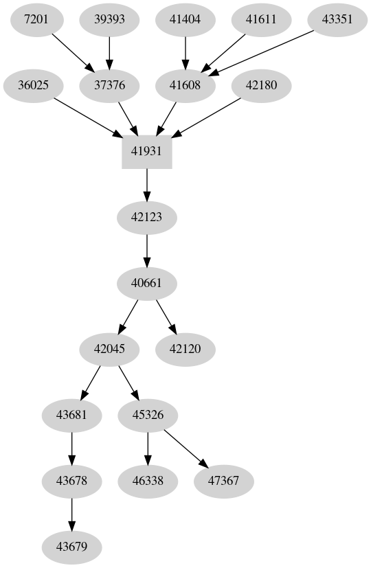 Dependency graph