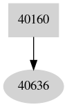 Dependency graph